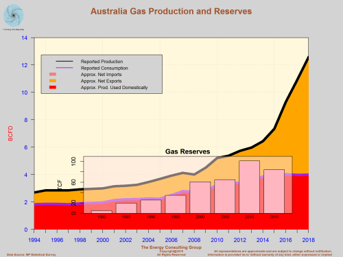 Australia Gas Production and Reserves
