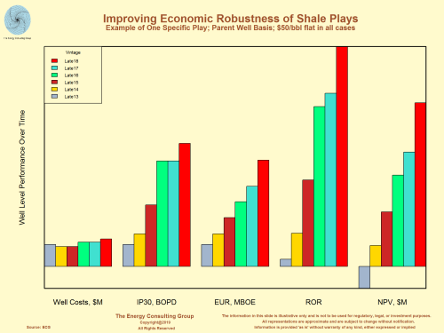Improving Economic Robustness of Shale Plays