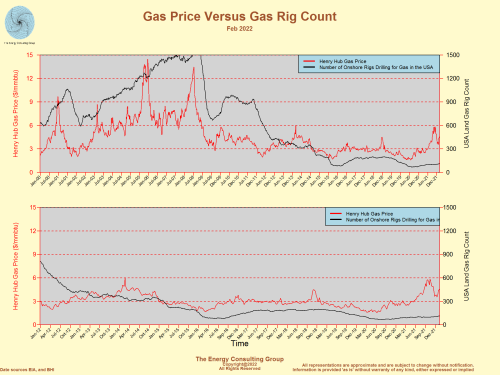 Henry Hub Gas Price Versus USA Gas Rig Count,fracking, fracing, frac, frack, horizontal, oil, gas, Texas, Oklahoma, New Mexico, Colorado, Wyoming, Utah, North Dakota, Louisiana, Pennsylvania, West Virginia, Ohio, Kansas, California