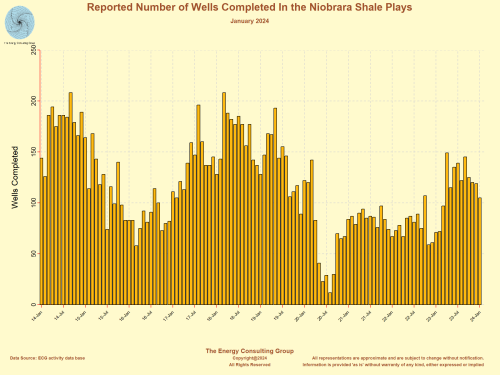 Monthly reported number of wells completed in the main US light, tight oil and shale gas plays.