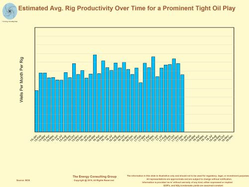 Estimating Average Rig Productivity Over Time for a Prominent Tight Oil Play