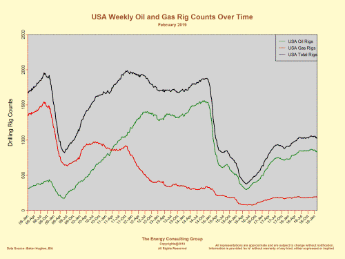 USA Drilling Trends: Oil, Gas and Total