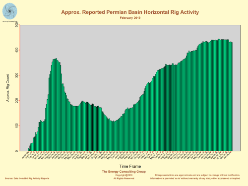 Approximate Permian Basin Horizontal Rig Count