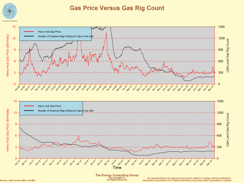 Henry Hub Gas Price Versus USA Gas Rig Count