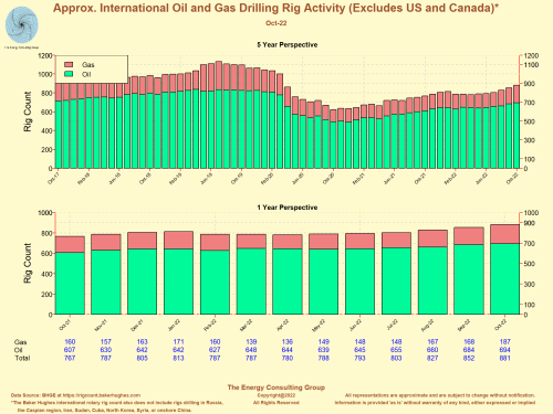  International Oil and Gas Drilling Rig Activity (Excludes US and Canada
