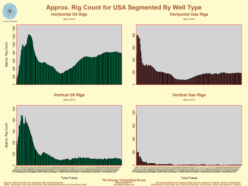 USA Horizontal  vs Vertical Drilling Rig Activity, fracking, fracing, frac, frack, horizontal, oil, gas, Texas, Oklahoma, New Mexico, Colorado, Wyoming, Utah, North Dakota, Louisiana, Pennsylvania, West Virginia, Ohio, Kansas, California