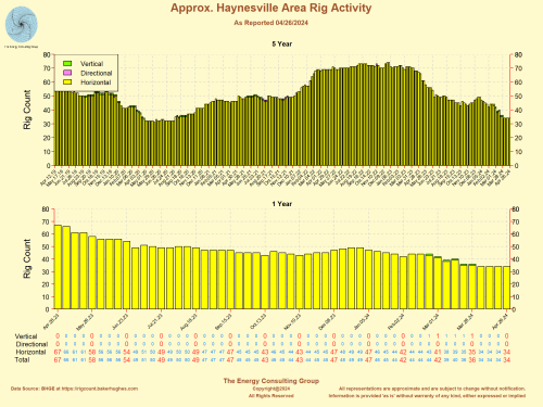 Approximate Haynesville Area Horizontal Rig Activity