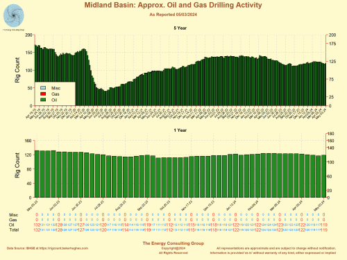 Approximate Midland Basin Oil and Gas Drilling Rig Count