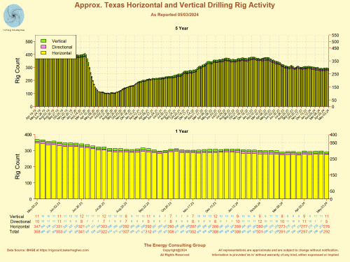 Approximate Texas Oil and Gas Drilling Rig Activity