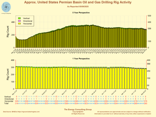 Approximate Permian Basin Oil and Gas Drilling Rig Count