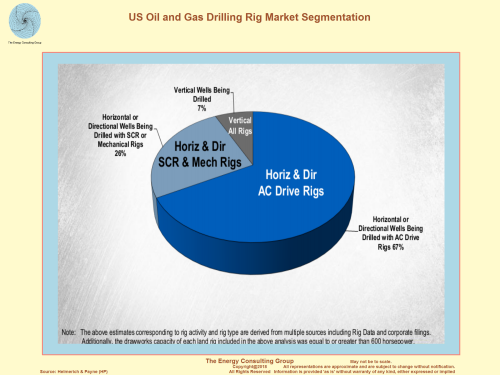 US Oil and Gas Drilling Rig Market Segmentation