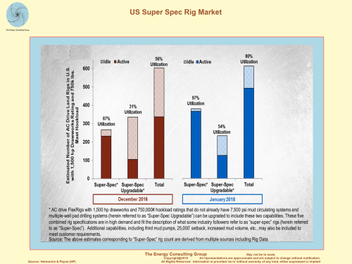 US Super Spec Rig Market