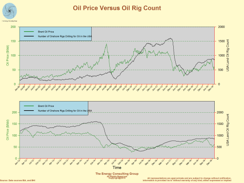 NYMEX Oil Price Versus USA Oil Rig Count