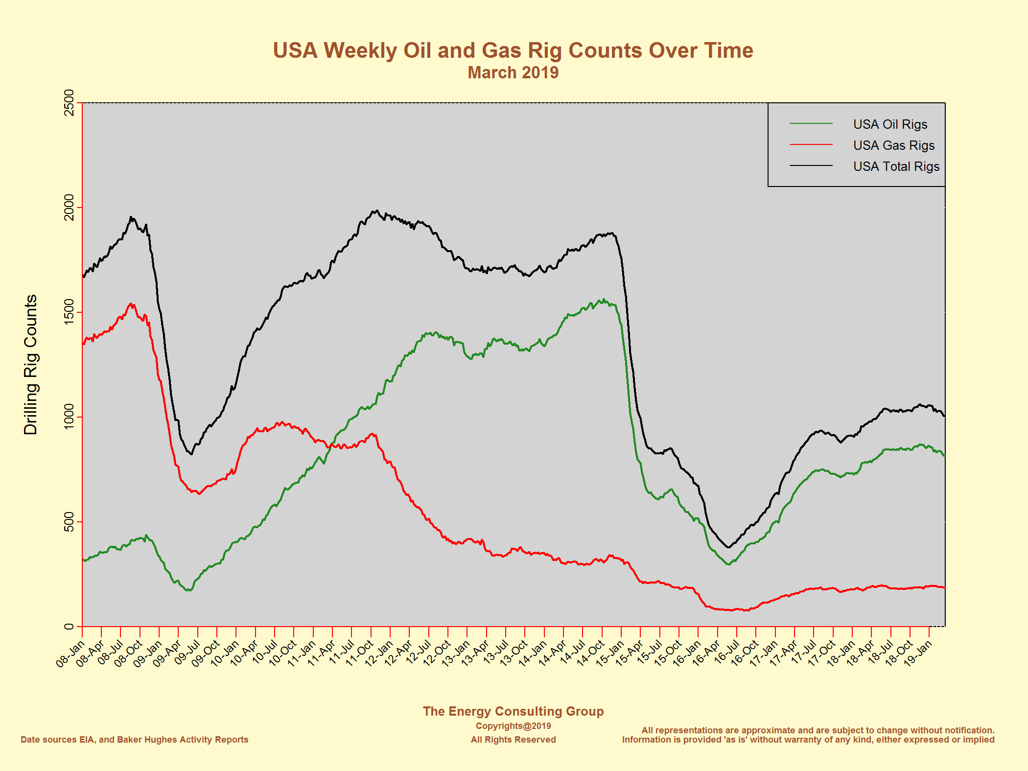 World Rig Count Chart