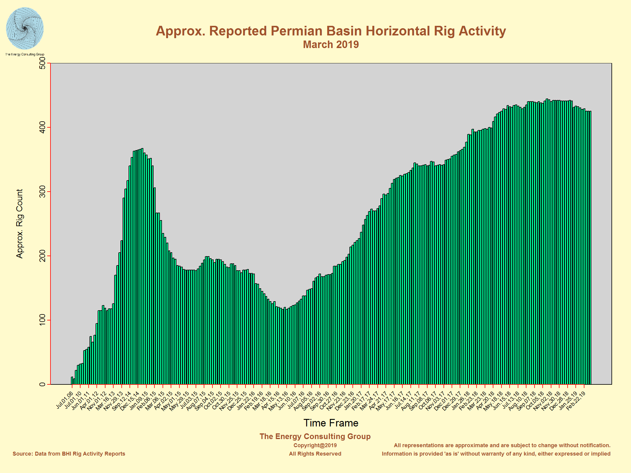 World Rig Count Chart