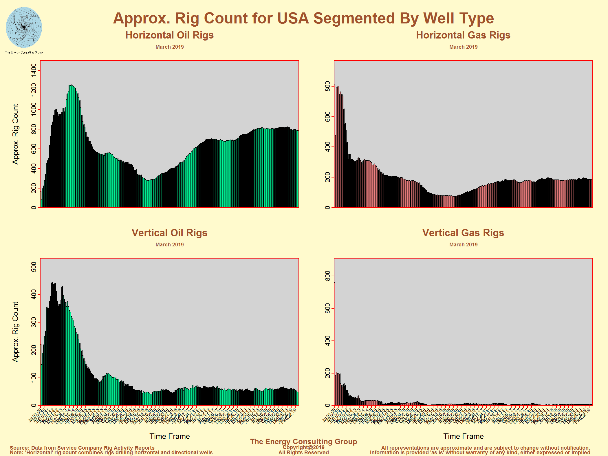 Rig Count Historical Chart