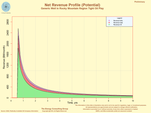 Net Revenue Profile (Potential)