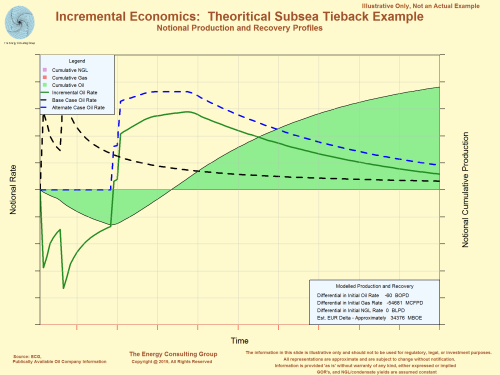 ncremental Economics: LTO vs GOM Subsea Tieback