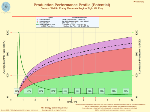 Production Performance Profile (Potential)