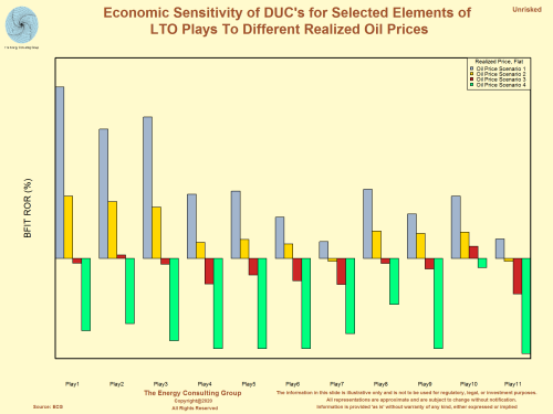 Economic Sensitivity of Drilled Uncompleted Wells (DUC's) for Selected Elements of LTO Plays to Different Realized Oil Prices