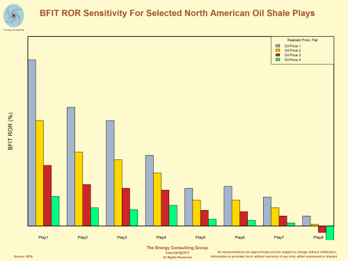 Before Income Tax (BFIT) ROR Sensitivity for Selected North American Oil Shale Plays