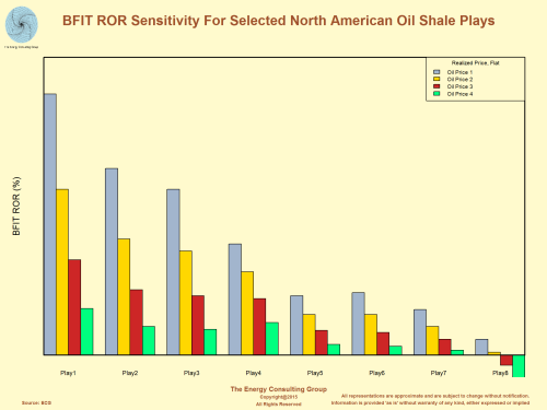 BFIT ROR Sensitivity For Selelcted North American Oil Shale Plays