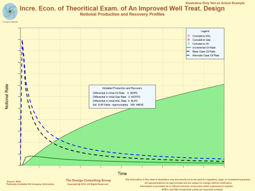 Incremantal Economics of a Theoritical Example of An Improved Well Treatment Design