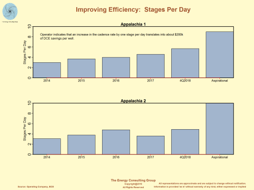 Improving Efficiency: Frack Stages Per Day As Reported by One Operator For Two Plays