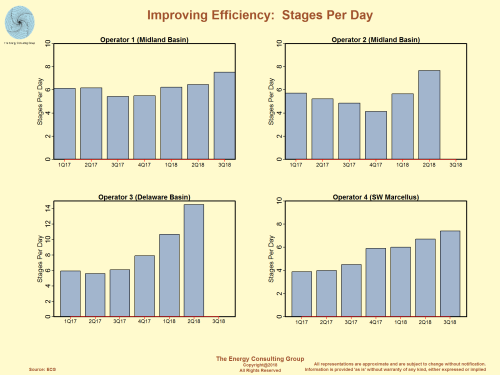 Improving Efficiency: Frack Stage per Day As Reported by Several Diffierent Operators
