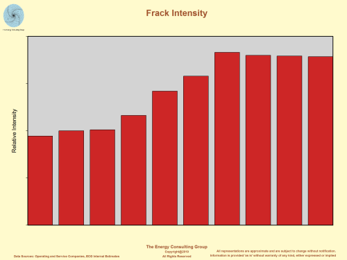 Our in-house measure of frack intensity has slowed significantly