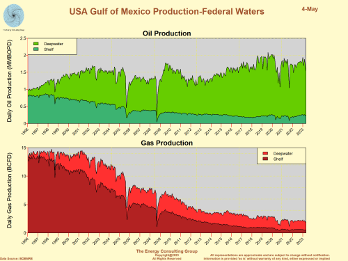 United States Gulf of Mexico Oil and Gas Production:  Deep water and shallow water (shelf)