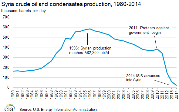 Syria historic crude oil and condensates production, 1980-2014