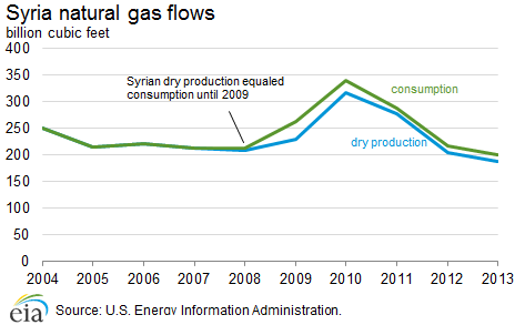 Syrian natural gas flows, 2004-2013