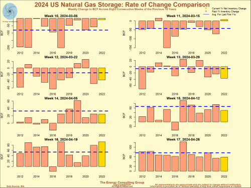 2020 US Natural Gas Storage Rate of Change