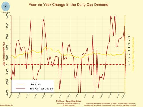 Year-on-Year Change in Daily Natural Gas Demand