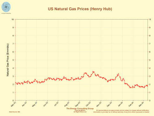 Recent US natural gas prices- Henry Hub