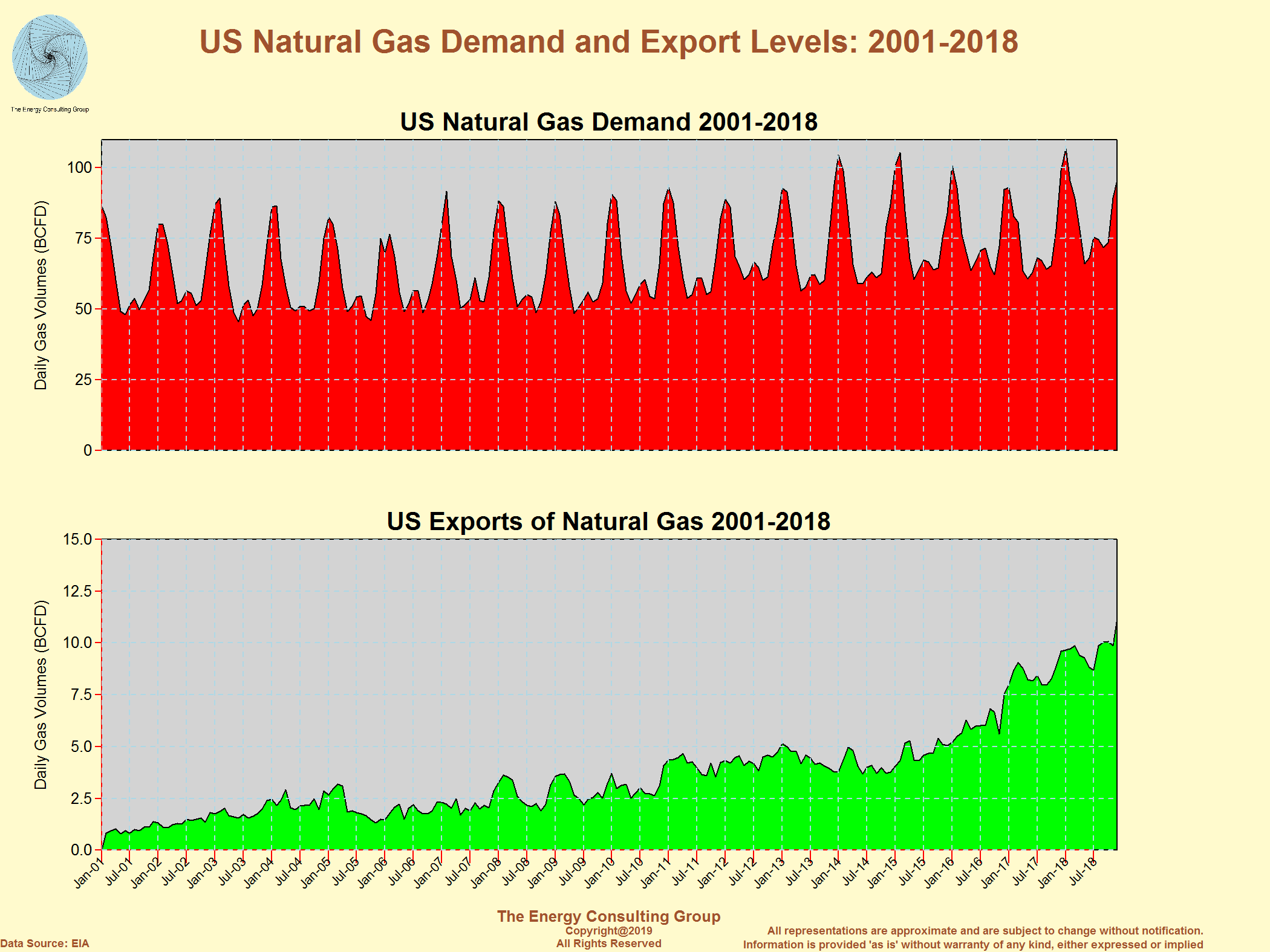 US Natural Gas Supply Demand Fundamentals