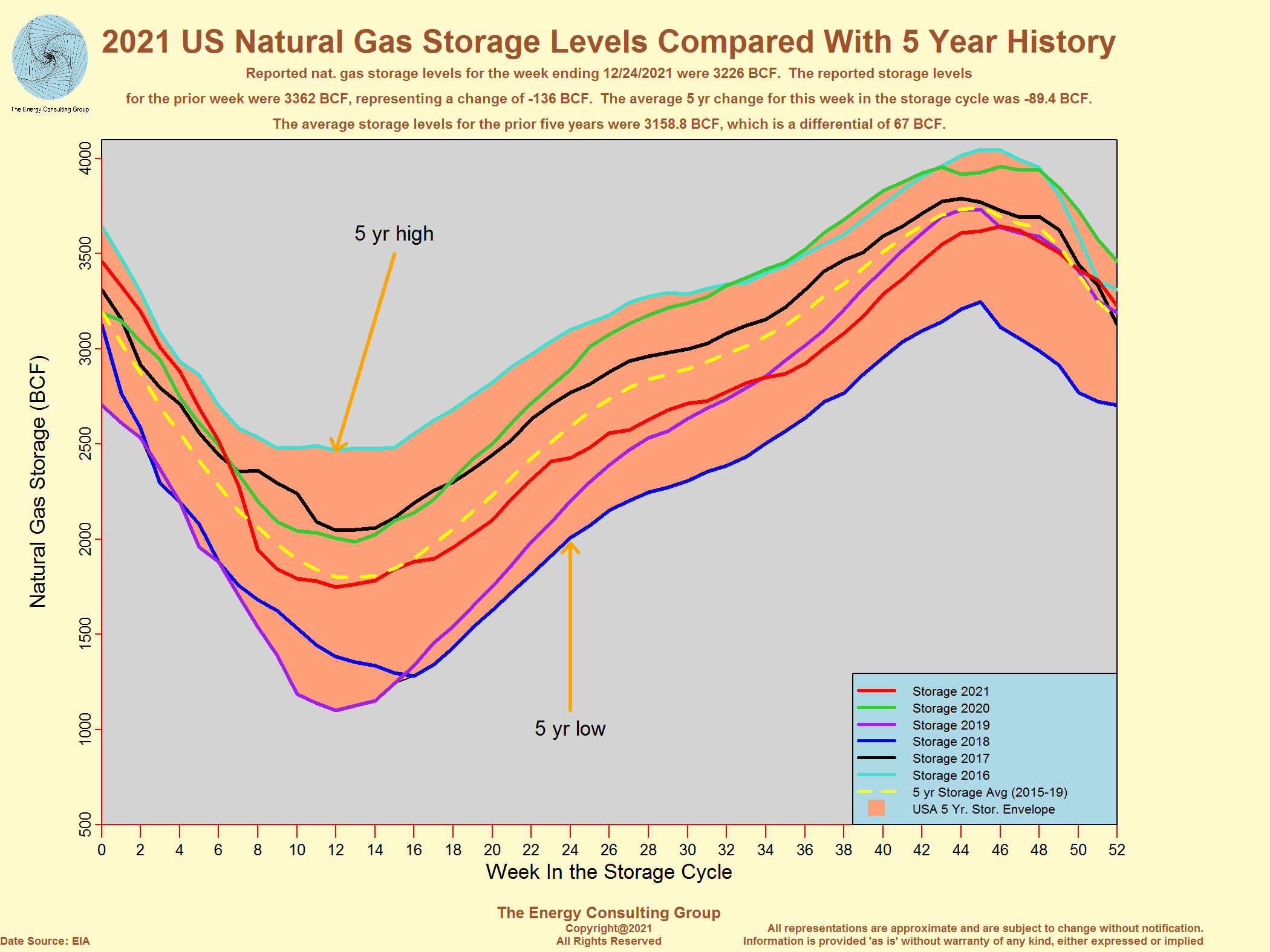 Natural Gas Storage Chart