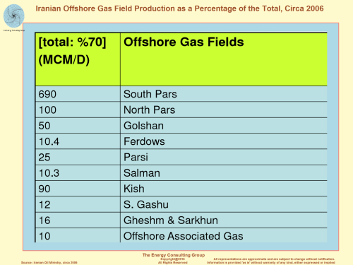 Iranian Offshore Gas Field Production as a Percentage of the Total, Circa 2006