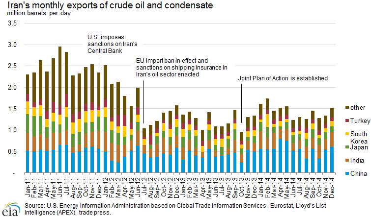 Iran's monthly exports of crude oil and condensate