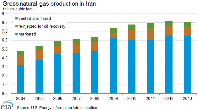 Gross natural gas production in Iran