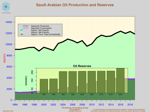 Saudi Arabian Oil Production and Reserves