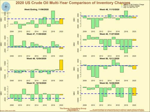 US Crude Oil Cross Year Comparison of Inventory Changes for Specific Weeks in the Inventory Cycle