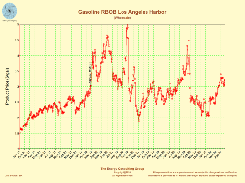 Gasoline Price ($/gal) RBOB, Los Angeles Harbor