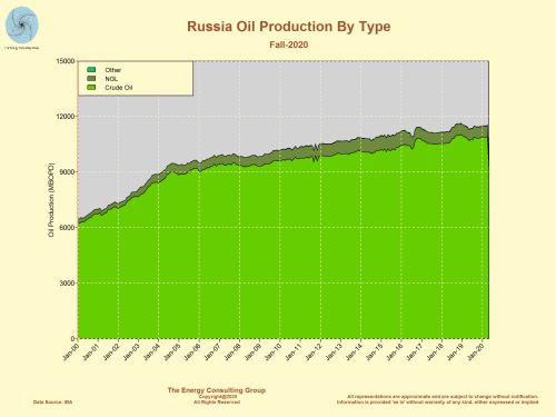Russia Oil Production: crude, NGL and other (biofuels)