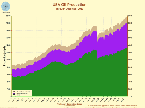 USA Oil Production: crude, NGL and other (biofuels)