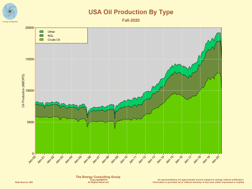 USA Oil Production: crude, NGL and other (biofuels)