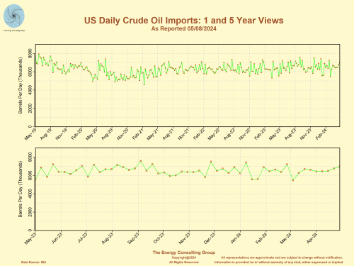 US Daily Crude Oil Imports: 1 and 5 Year Perspectives