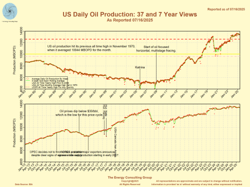 US Daily Oil Production as Reported Weekly by the EIA on 10 year and 40 year Timeframes