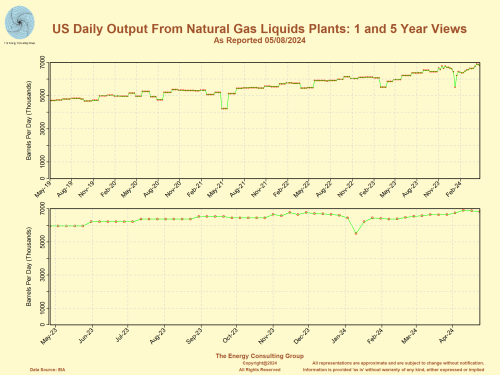 Daily Production in the US of Natural Gas Liquids (Ethane, Propane, Butane, etc.)